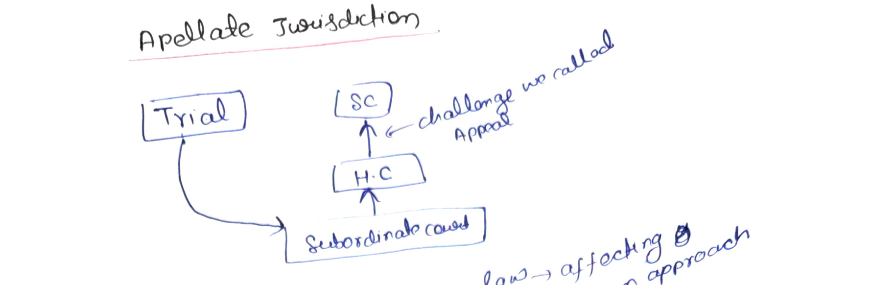 Appellate jurisdiction route — class board notes